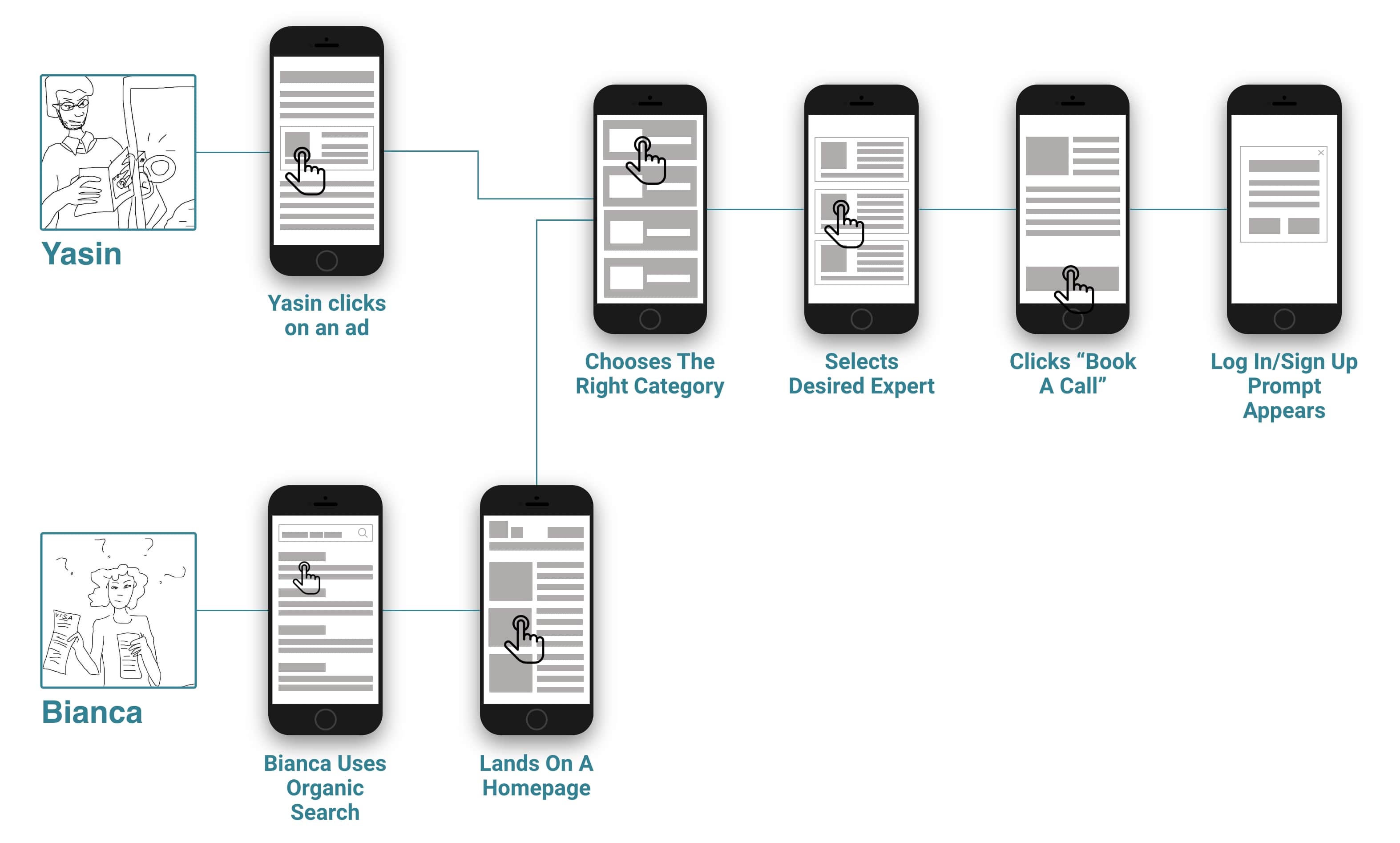 User flow that shows the steps users do when they engage with the Expany for the first time