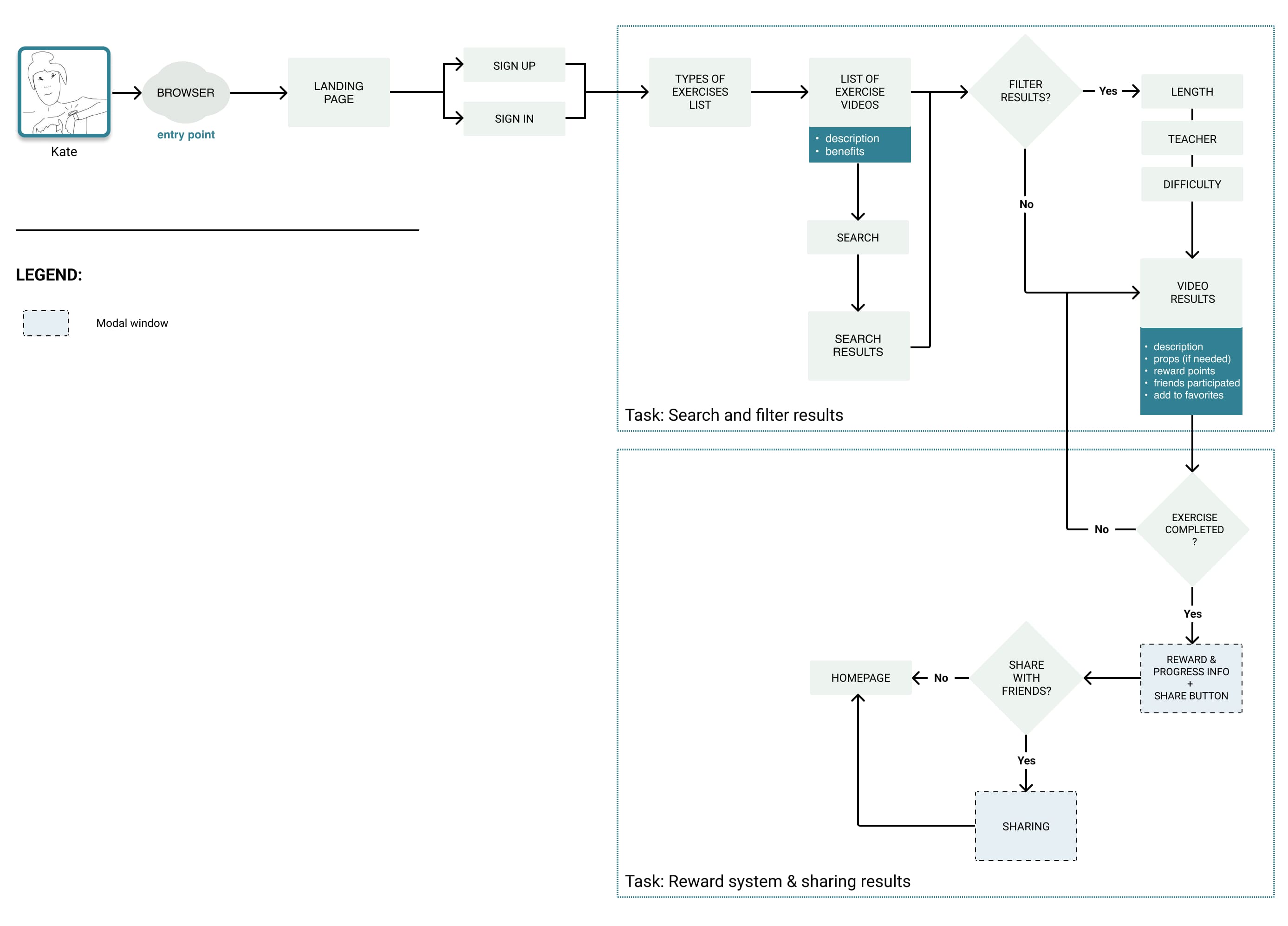 Image of the User Flow for FitFrog